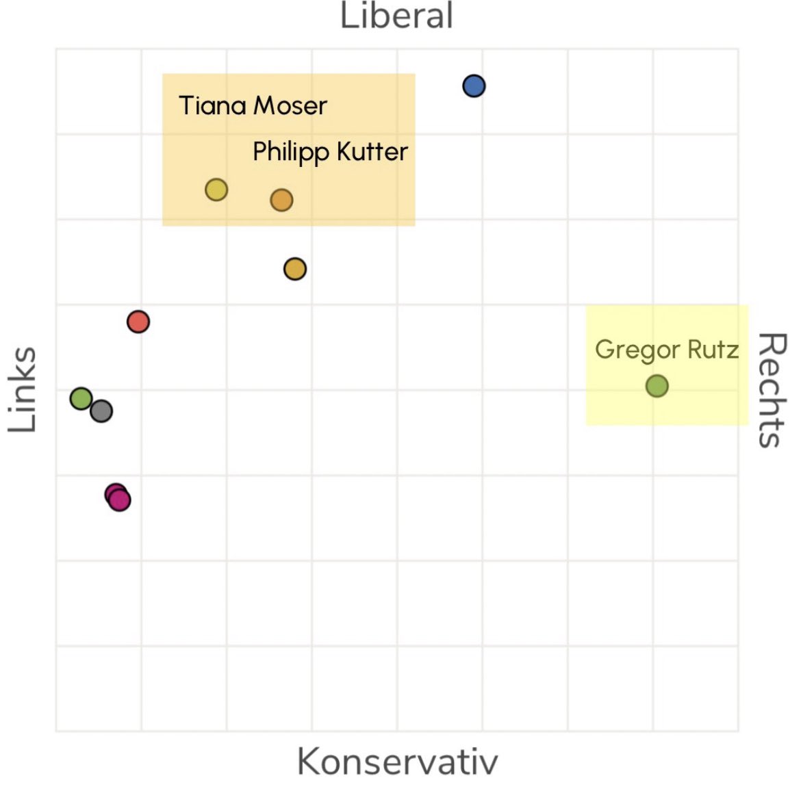 FabianKraxner92's tweet photo. Smartvote: Nähe von @tiana_moser 💚💙 und @PhilippKutter 🧡🧡 https://t.co/hSQAoXVfA6