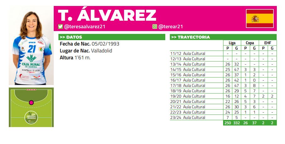 📊 ¡Tenemos #NúmerosRedondos en la #LigaGuerrerasIberdrola!

😜 ¡Hola, <a href="/OviedoBF/">Lobas Global Atac Oviedo</a> y <a href="/BmAulaCultural/">CD Balonmano Aula</a>!

📌 <a href="/AidaPalicio/">Aida Palicio</a> - 1⃣5⃣0⃣ partidos
📌 <a href="/CeliaFireflay/">Celia Rojo Santos</a> - ➕ 1⃣0⃣0⃣ goles
📌 <a href="/aliciaars16/">Alicia Robles</a> -  5⃣0⃣ p.
📌 <a href="/teresaalvarez21/">Teresa Álvarez Ruiz</a> - 2⃣5⃣0⃣ p.

📗 La Guía, aquí  👇rfebm.com/sites/default/…