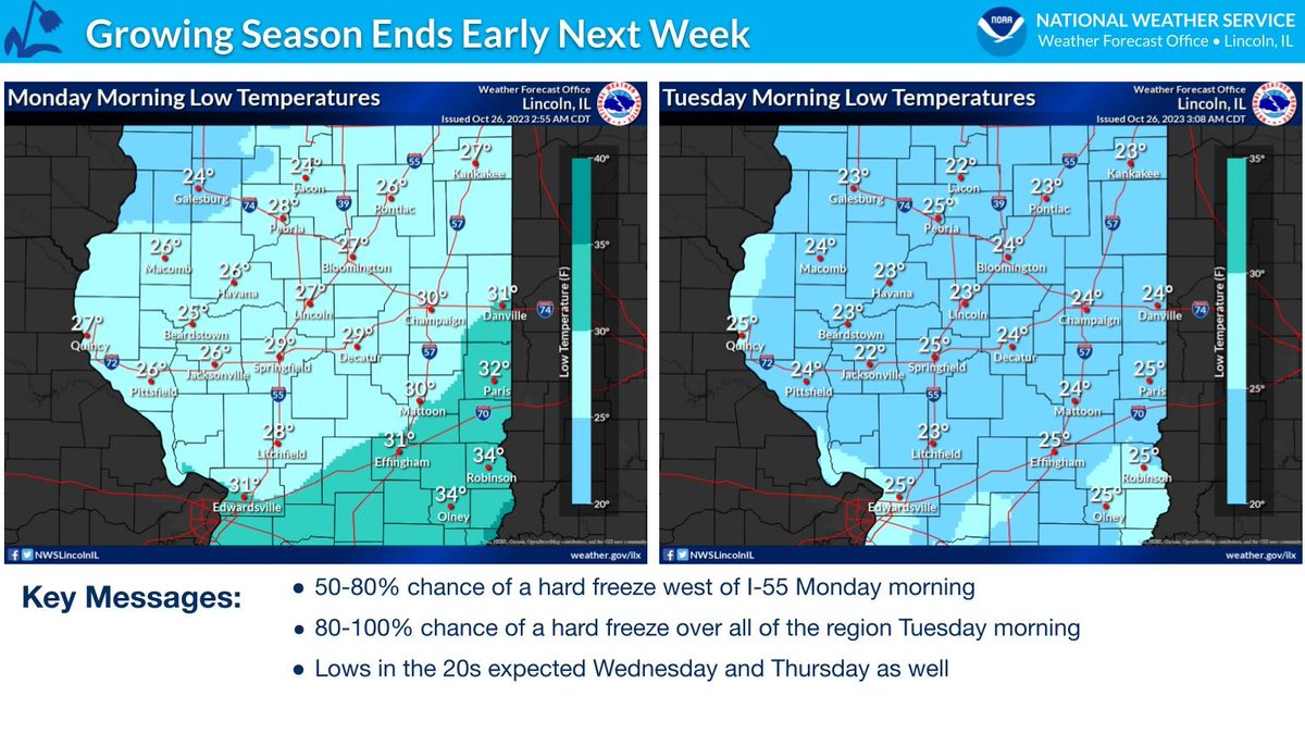 The growing season will be ending next week, with very high probabilities of seeing a hard freeze. Lows in the 20s will prevail into mid week. #ILwx