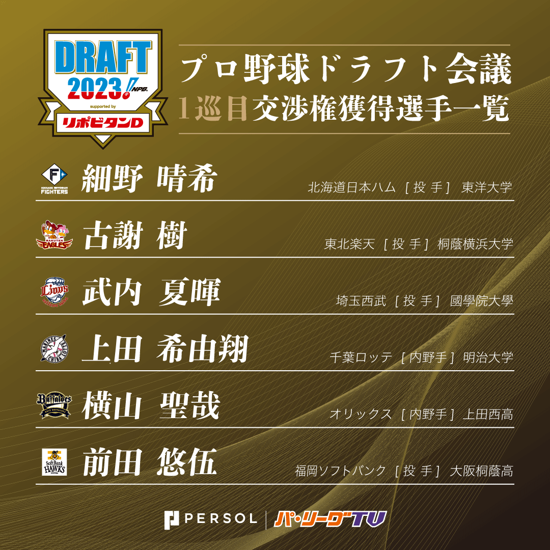 PacificleagueTV's tweet photo. 【#ドラフト 速報】   
1巡目 交渉��獲得選手一覧⚾️

北海道日本ハム #細野晴希 投手 東洋大学
東北楽天 #古謝樹 投手 桐蔭横浜大学
埼玉西武 #武内夏暉 投手 國學院大學
千葉ロッテ #上田希由翔 内野手 明治大学
オリックス #横山聖哉 内野手 上田西高
福岡ソフトバンク #前田���伍 投手 大阪桐蔭高

#ドラフト会議2023 #ドラフト会議
#lovefighters #RakutenEagles #seibulions #chibalotte #Bs2023 #sbhawks