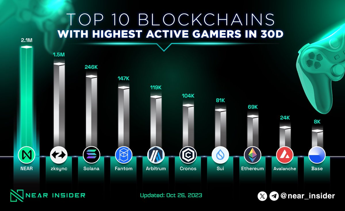 💫Exploring blockchains with the highest gamer activity in the last 30 days.

Securing the first position with an impressive over 2M, <a href="/NEARProtocol/">NEAR Protocol</a> underscores the systematic evolution of puzzle pieces within the ecosystem's foundation.🤩

#NEAR $NEAR #NEARIstheBOS