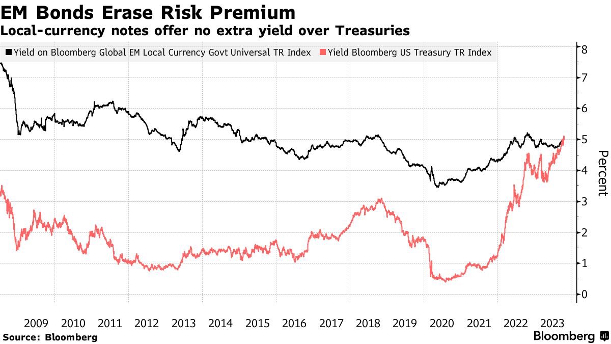 lucymaclucy's tweet photo. It is a BIT different this time in EM

#EmergingMarkets #realrates https://t.co/J3XkGMrg3m