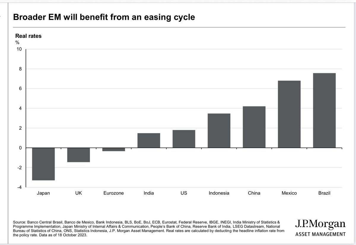 It is a BIT different this time in EM

#EmergingMarkets #realrates