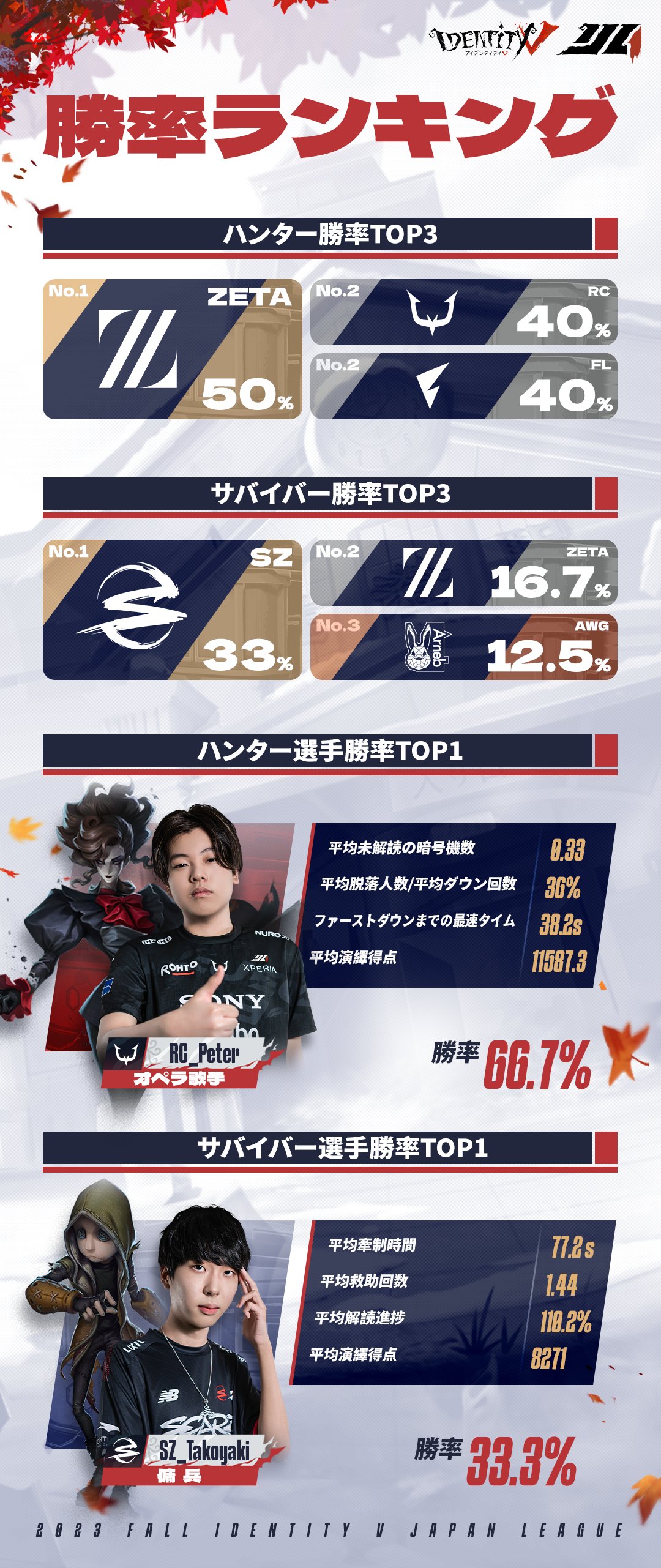 公式】IdentityⅤ 第五人格eスポーツ事務所 على X: 