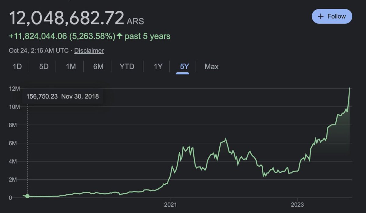 💰 Bitcoin's recent pump marked new all-time highs for the following countries: 🇦🇷 Argentina 🇱🇧 Lebanon 🇪🇬 Egypt 🇱🇦 Laos