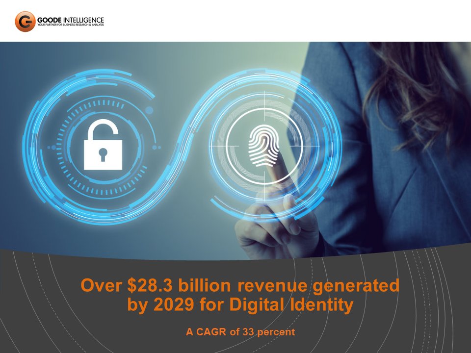 Our latest market analyst report on verified &amp; reusable digital identity forecasts over $28.3 billion revenue generated from digital identity by 2029 - a CAGR of 33 percent over a six-year period.

Read more here: goodeintelligence.com/report/the-dig…

#digitalidentity #identity #biometrics
