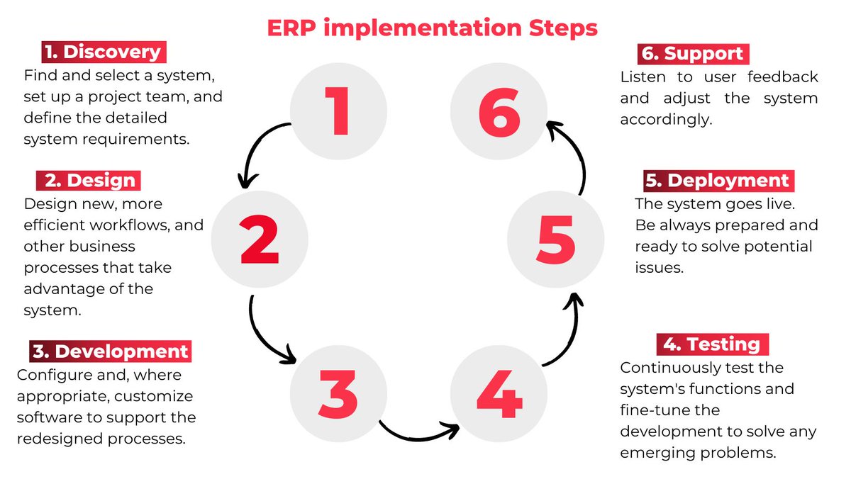 To implement an efficient ERP, it is crucial to choose a cloud-based solution that can expedite the process. 🚀 

To provide a comprehensive guide, Mindquest has outlined 6 steps for this process. 📋 

Read the entire article ➡️buff.ly/46EbGyy 

#ERPImplementation