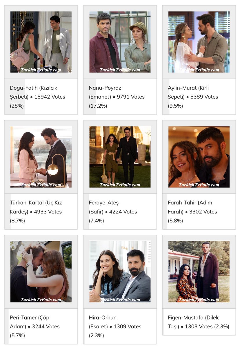 #DoğFat #PoyNan #AyMur #TürKar #AtFer #FaHir #TamPer #OrHir #MusGen #DilBar #LeyKen #İlCey #SevKer #SeyFer #FerYam #KıvMer #HalZey #AsDev #TurkishTvPolls 

Poll: Which one is the Best Couple (or ship) on Turkish Tv Series October 2023? 
Latest Stats: 
turkishtvpolls.com/the-best-coupl…
