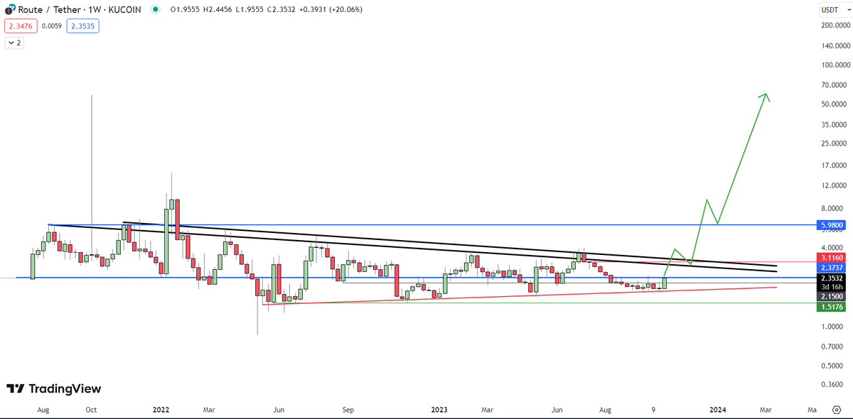 ProjectJebiga's tweet image. This one can't stay a stable coin forever, with only 13m coins in circulation with a new bull market a few whales gonna enter and this gonna fly imo. its in accumulation phase for 2 years now. $route #RouterProtocol @routerprotocol
#btc $btc #ETF $matic $usdc $avax $kcs $sand