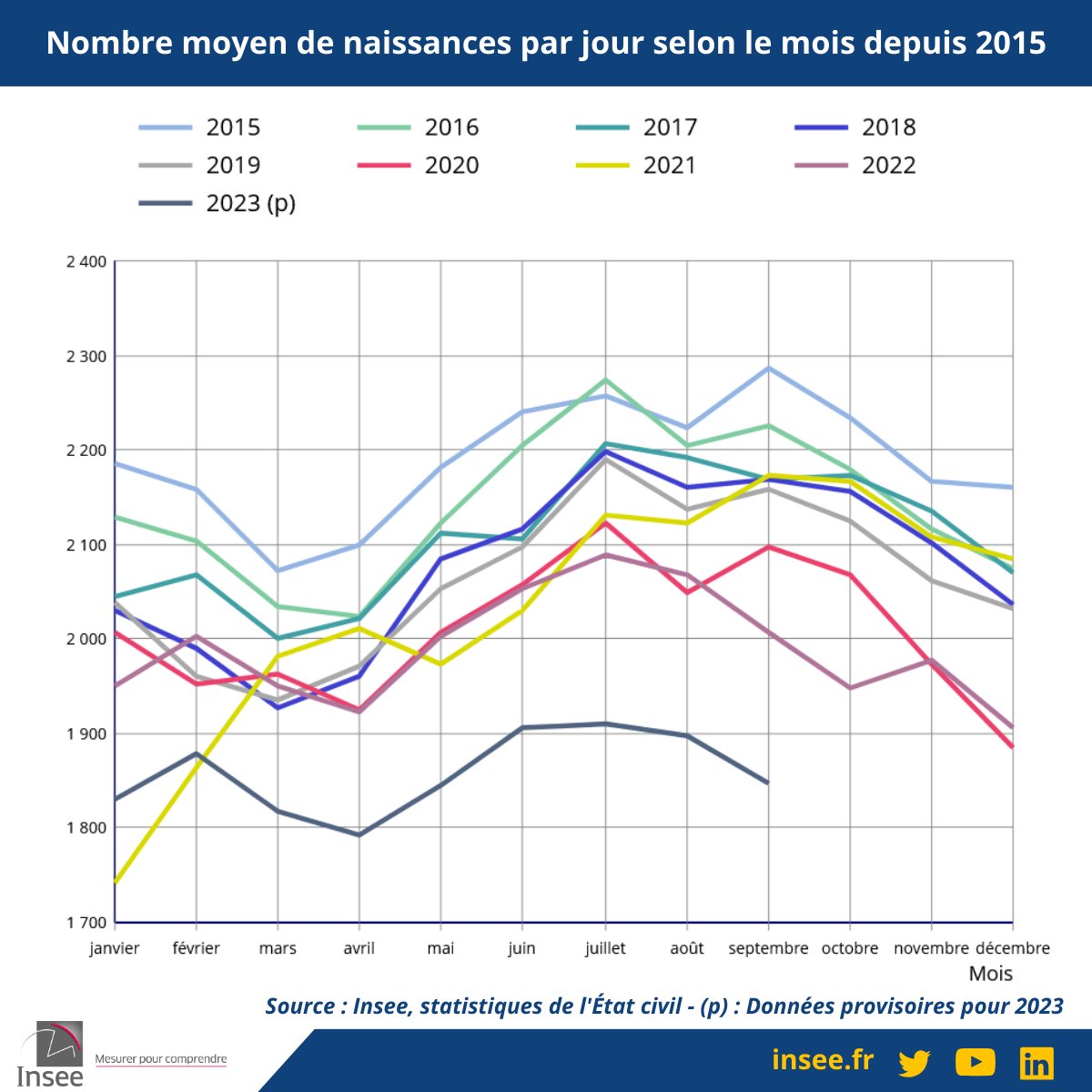 #Naissances 👶 | Septembre 2023 : la baisse des naissances persiste
insee.fr/fr/statistique…