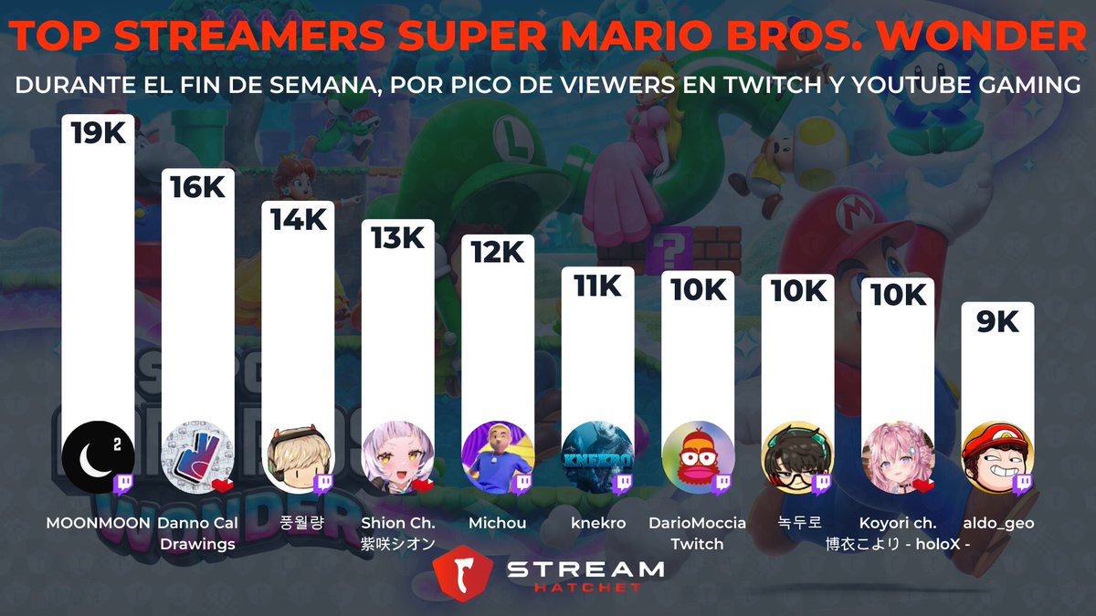 El 20/10 salió #SuperMarioBrosWonder y aquí les dejamos el top 10 creadores por pico de viewers del fin de semana.

🥇 <a href="/MOONMOON_OW/">MOONMOON</a> 
🥈 <a href="/Danno_Cal/">Danno Cal</a> 
🥉 #풍월량
4⃣ <a href="/murasakishionch/">紫咲シオン🌙 ホロライブ卒業生</a> 
5⃣ <a href="/Michoucroute_/">Michou</a> 
6⃣ <a href="/KNekro/">KNekro</a> 
7⃣ <a href="/DarioMoccia/">Dario Moccia</a> 
8⃣ #녹두로
9⃣ <a href="/hakuikoyori/">博衣こより🧪新オリ曲「爆ラブ＋ケミストリー」聴いてね❣</a> 
🔟 <a href="/aldogeotv/">aldo_geo</a>
