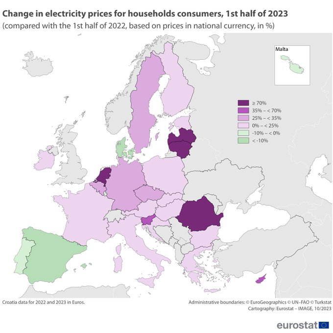 Map showing the percentage change in EU electricity prices for household consumers in the 1st half of 2023 compared with the 1st half of 2022, based on prices in national currency. Darker purple colours represent higher percentages, while darker green represents lower percentages. 