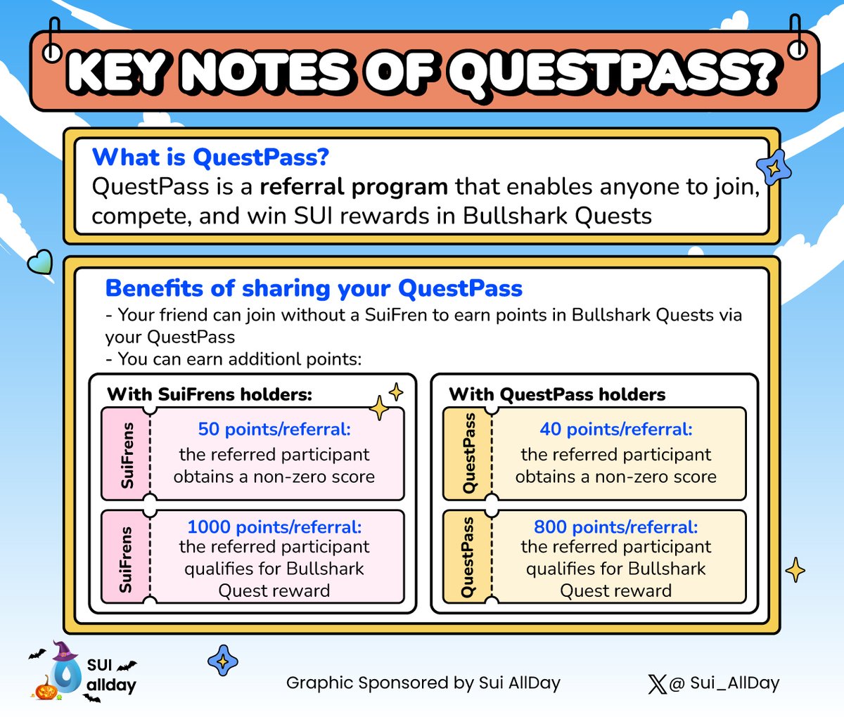 Sui_allday's tweet photo. 📌Benefits of sharing your #QuestPass:
- Your friend can earn points in Bullshark Quests without holding a SuiFren, thanks to your QuestPass.
- You can earn additional points per referral. Check out the details👇 https://t.co/4huT9wo32u