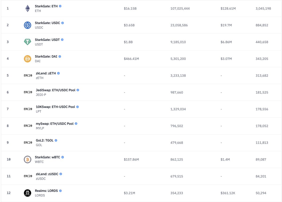 The Lords token now has 50,000 holders on <a href="/Starknet/">Starknet (BTCFi arc)</a>

Sitting at number 12 on the list