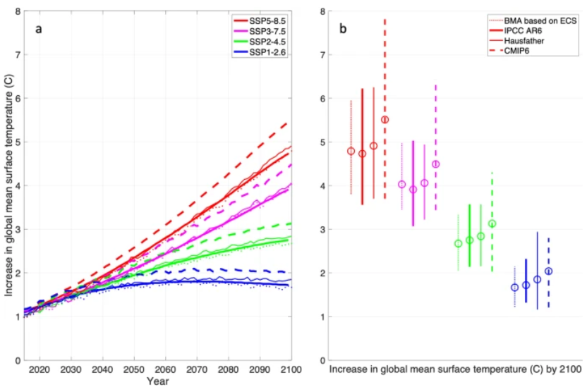 CommsEarth's tweet photo. The probability distribution of future global mean surface temperature and its uncertainty can be estimated with a Bayesian Model Averaging framework thereby alleviating the so-called hot model problem. 

@MichaelFWehner @BerkeleyLab 

https://t.co/vghtXHj8ET https://t.co/wOC9qsoxTx