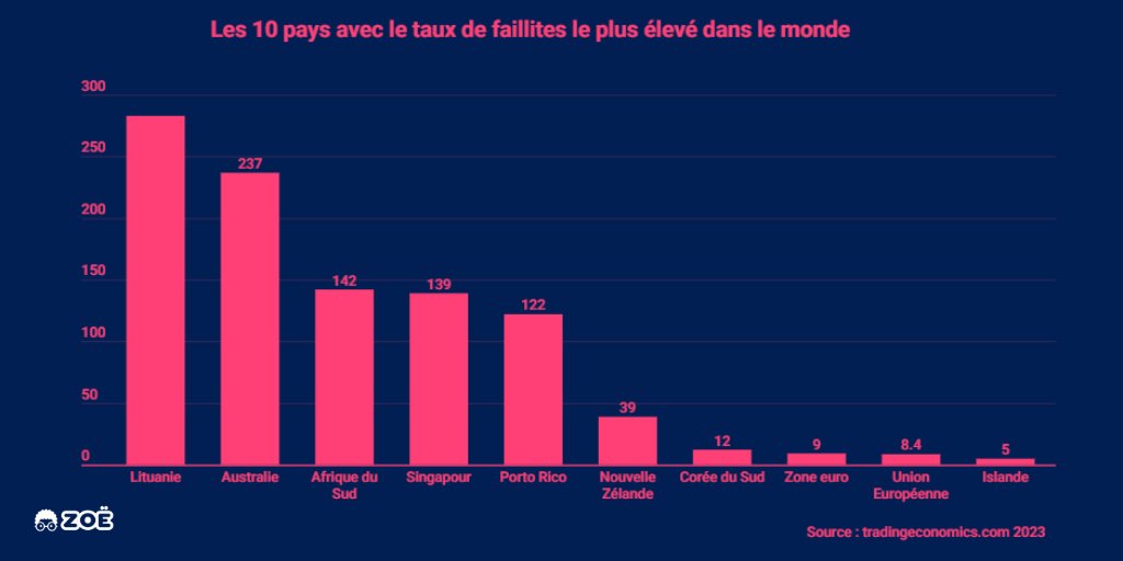 AlgooZoe's tweet photo. Les 10 pays avec le taux de faillites le plus élevé dans le monde
Source : https://t.co/HUijIyeyLC 2023
#AlgooZoé https://t.co/9Px79Djfkb