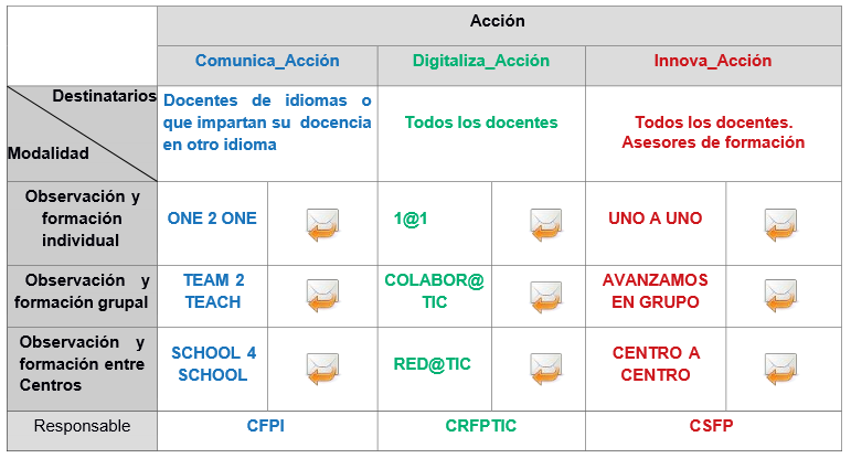 cfieburgos's tweet image. 🚨Últimos días: Proyecto de Innovación Educativa #Observa_Acción, curso 23-24:

💡#Innova_Acción 
💻#Digitaliza_Acción 
🗣️ #Comunica_Acción

⚠Inscripciones hasta 30 de octubre

ℹ️educa.jcyl.es/profesorado/es…

#formaciónCyL #innovaCyL