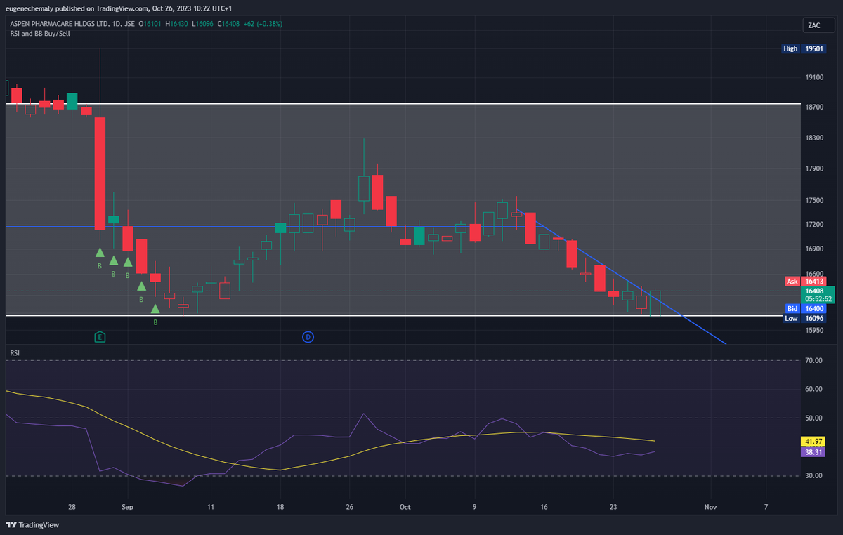 Affsec's tweet image. APN - ASPEN PHARMA - looking at support and reversal at R161
