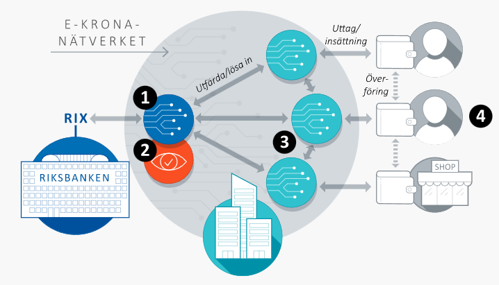 FinansernasMan's tweet photo. Snart är e-kronan här där den slutgiltiga lösningen ser ut att bli blockkedjeteknik. Utvecklat tillsammans med @inside_r3 . En @ripple som partner sedan 2018.

https://t.co/VchkfYOSzp

https://t.co/32tNTV2KaG

$XRP #krypto 🧐 https://t.co/ucED2muKPh