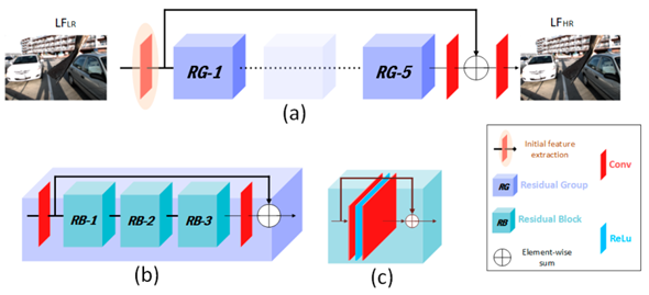 Sensors_MDPI's tweet image. #highlycitedpaper 
Light Field Reconstruction Using Residual Networks on Raw Images
mdpi.com/1424-8220/22/5…
@AssiutUniversit 
#lightfield #viewsynthesis #angularsuperresolution #convolutionalneuralnetwork