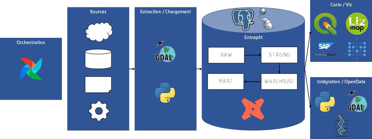 + de 6 mois d'analyse présentés aux collègues hier. On a acté la mise en place d'une 'Modern Data Stack' constituée de briques OS.

J'espère pouvoir vous en dire plus prochainement.

#ApacheAirflow #Python #GDAL #OGR #PostgreSQL #PostGIS #DBT #QGIS #Lizmap #Metabase #PostgREST