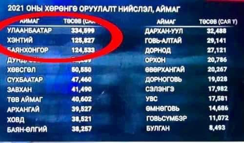batengineer's tweet photo. Аймгуудын төсвийг Хэнтий Баянхонгортой ижил түвшинд аваачна гэхэд л ташраар нь ялчих юм бн https://t.co/2snzrGau3U