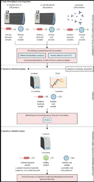 The Lancet Digital Health (@lancetdigitalh) on Twitter photo NEW Research: A multi-platform approach to identify a blood-based host protein signature for distinguishing between bacterial and viral infections in #febrile children (PERFORM): a multi-cohort #MachineLearning study. <a href="/_myrsini_/">Myrsini Kaforou</a>
Read it here: buff.ly/46KtSqo NEW Research: A multi-platform approach to identify a blood-based host protein signature for distinguishing between bacterial and viral infections in #febrile children (PERFORM): a multi-cohort #MachineLearning study. <a href="/_myrsini_/">Myrsini Kaforou</a>
Read it here: buff.ly/46KtSqo