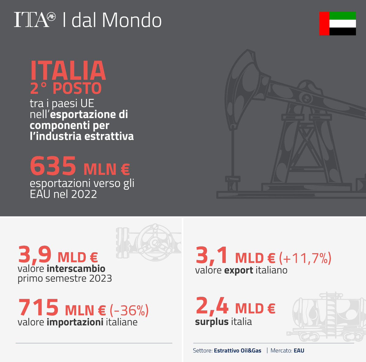 #ItaDalMondo ⚙️#OliGas 🇦🇪#EmiratiArabiUniti Italia seconda tra i paesi UE nell’esportazione di componenti per l'industria estrattiva verso gli Emirati Arabi Uniti: generate esportazioni per oltre 635mln € nel 2022. L'Agenzia ICE ha portato 28 aziende italiane ad @ADIPECOfficial.