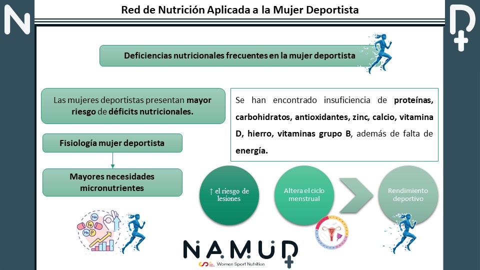 No olvides que tu nutrición es clave. Deficiencias comunes: Vitamina D, calcio y hierro. Estos nutrientes son esenciales para un rendimiento óptimo. ¡Prioriza tu salud y potencia tu desempeño! 
#mujer #deportista #namud #nutriciondeportiva #suplementacion #entrenamientomujer #csd