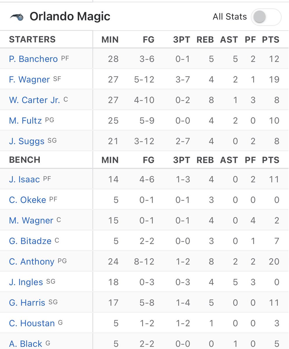 NHLPropKing's tweet image. ScamKings Sportsbook is at it again🤦‍♂️

This time it’s Franz Wagner. Wagner had made two free throws last night that were initially credited to his brother but later changed. DraftKings cashed his o17.5 prop and paid it out. This morning, DK went back and CHANGED bets on his o17.5…