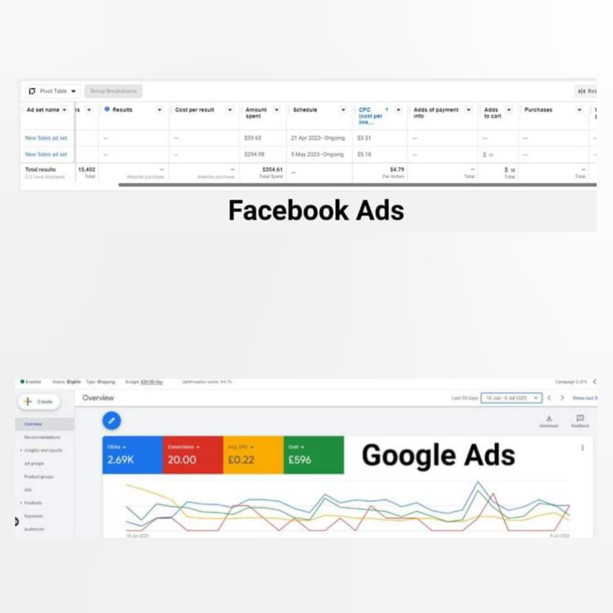 __________________________________

1. Facebook Ads Results

2. Google Ads Results

__________________________________

 #SocialMediaAdvertising #AnalyticsSuccess #DigitalMarketing #adsonreels