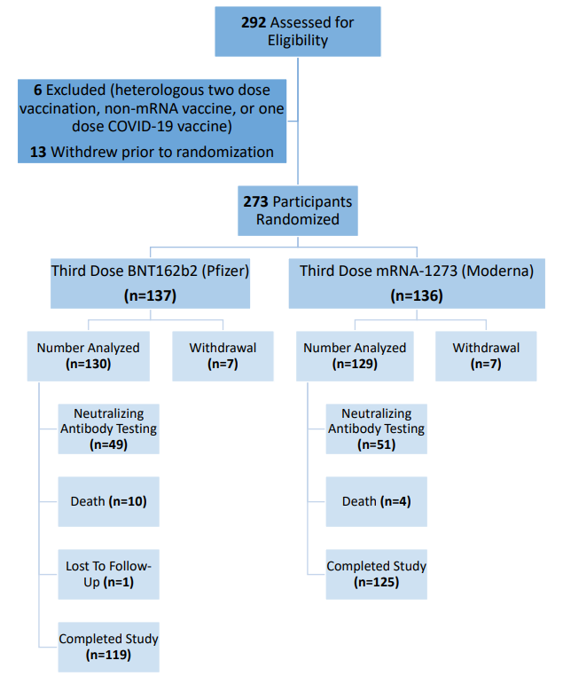 Patients with kidney disease have lower immune response to vaccination. This study found in patients with CKD third dose COVID-19 mRNA vaccination with mRNA-1273 elicited higher SARS-CoV-2 anti-RBD levels in comparison to BNT162b2 over a 6-month period bit.ly/CJASN0328