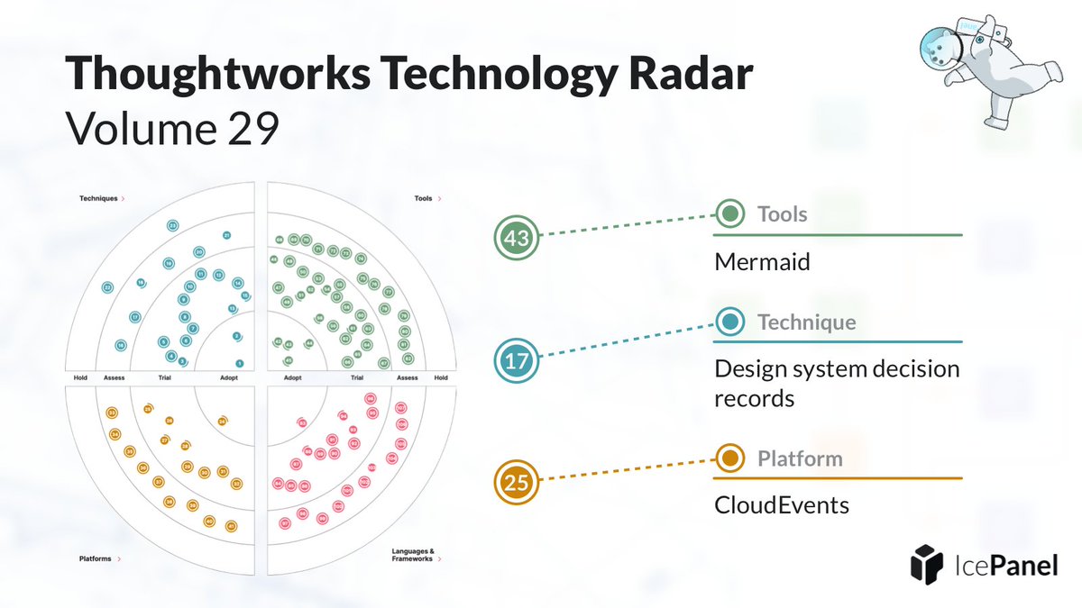 💡 Thoughtworks released their opinionated technology radar for September 2023; the top three that grabbed our attention: 🔗 thoughtworks.com/en-ca/radar #thoughtworks #softwareengineering #techradar #technologies #software #mermaid #cloudevents 🧶 1/4