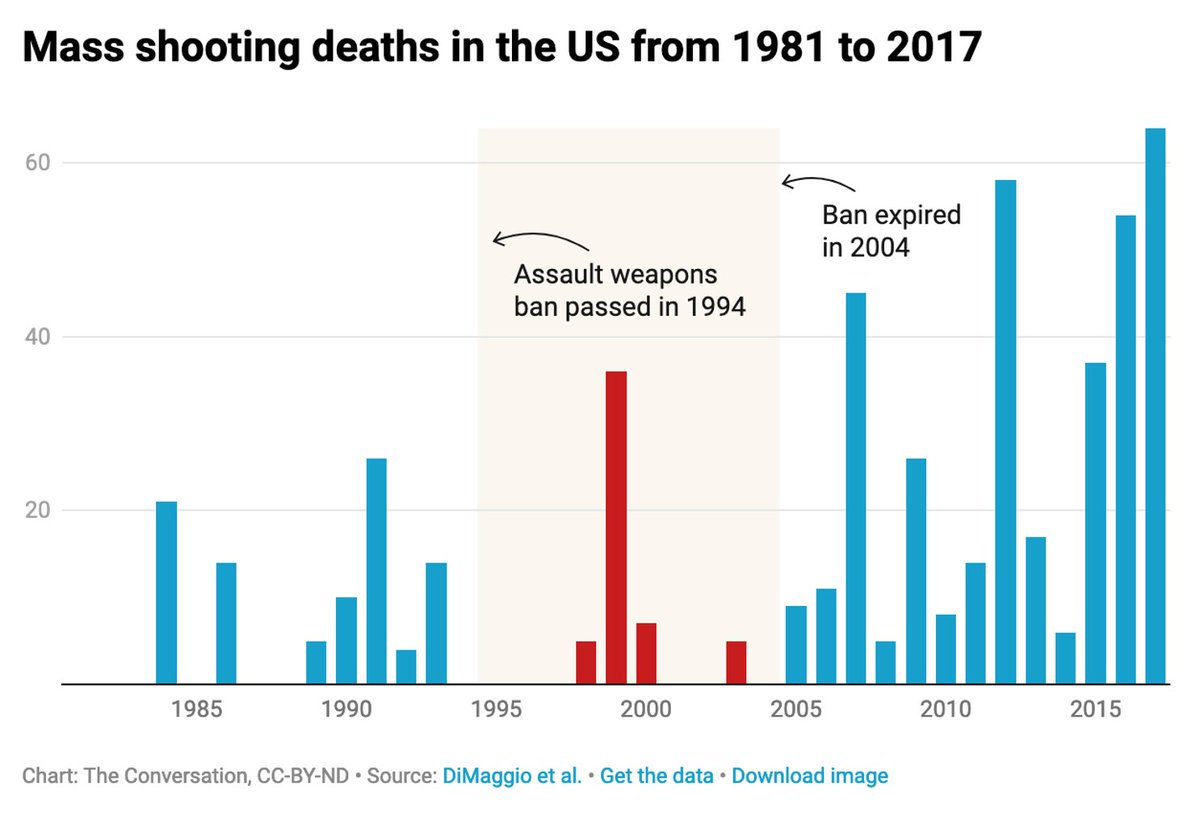 We can do better, but only if we try. We need an
#AssaultWeaponsBan and #ERPO/ #RedFlagLaws and more

#ThisIsOurLane #GunSafetyNow