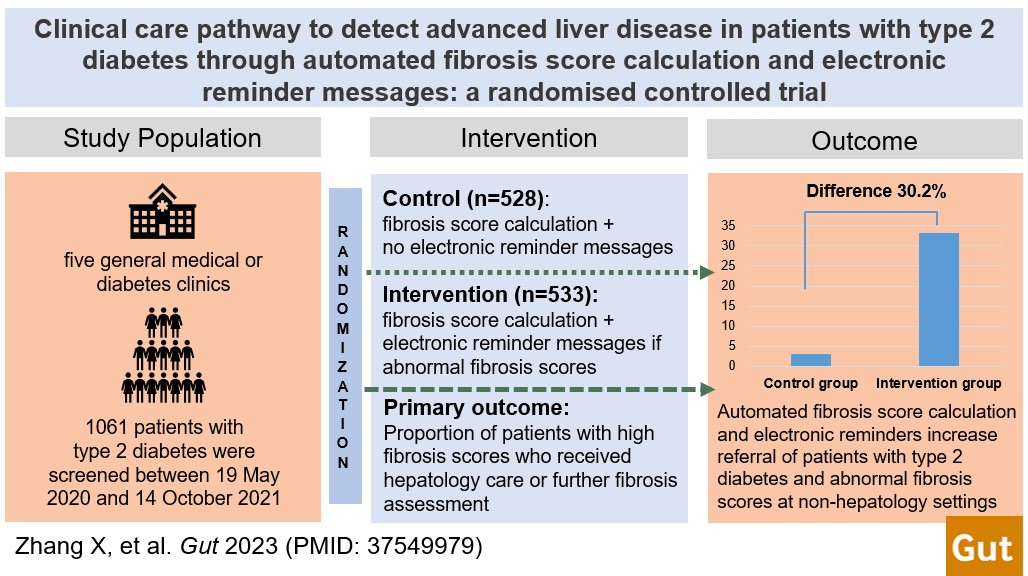 #GUTAbstract by Zhang & @TerryYip12 on 'Clinical care pathway to detect advanced liver disease in patients with type 2 diabetes through automated fibrosis score calculation...' via bit.ly/49b1uz4 Paper: bit.ly/49aAArq @wonglaihung @LeeLingLim1 @VWSWong