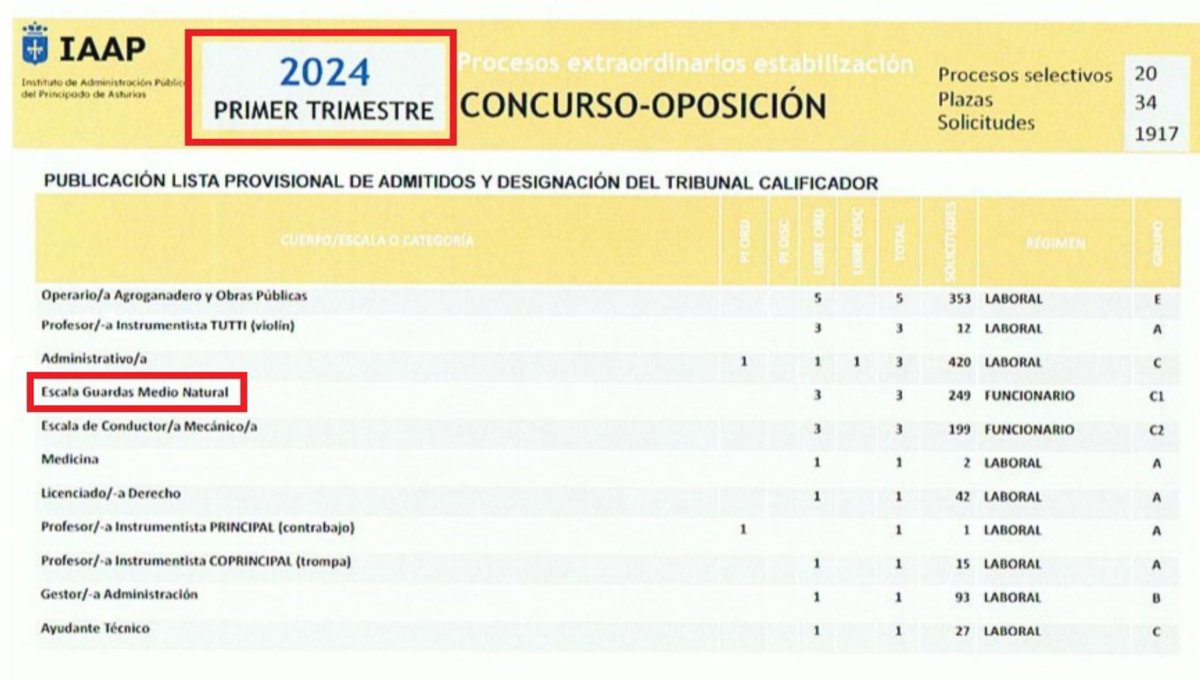 AForpe's tweet photo. Ayer se hacía pública la nueva previsión del IAAP. Las listas de admitidos, Tribunal y fecha de examen se publicarán en el primer trimestre de 2024. Nosotros seguimos con el curso intensivo. No queda nada!! 💪🏻💪🏻🌳🌲🍀 https://t.co/GOFVuo5uuA