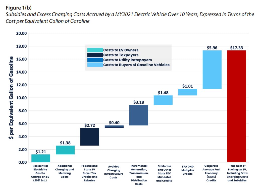 NEW - True costs of fueling an electric vehicle, including excess charging costs and subsidies, is equal to $17.33 per gallon of gasoline, a new analysis found. 

texaspolicy.com/wp-content/upl…