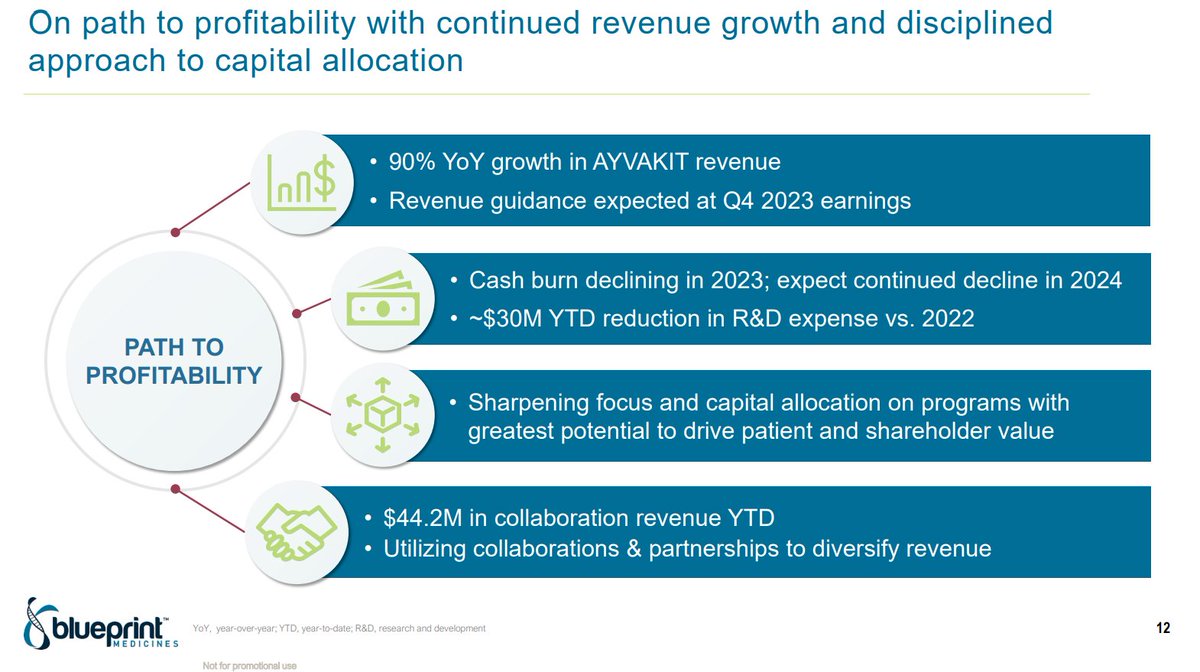 $BPMC up 23% now. The market seems to realize the huge potential of #Ayvakit, especially in #SystemicMastocytosis. New revenue guidance expected at Q4 23 earnings + financial discipline. Clear M&A target.