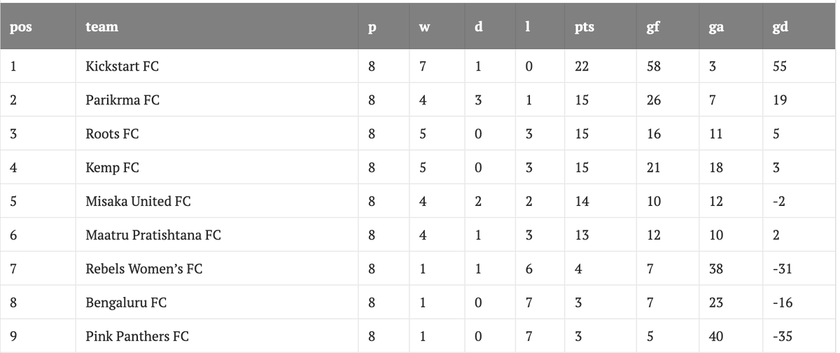 indiafemmefooty's tweet photo. Misaka United FC fail to make it to the playoffs. The competition was stiff with 3 teams tied on equal points for the playoffs. Parikrama have been spectacular as well. Playoffs will be interesting #KWSL https://t.co/7WevrDB2RZ