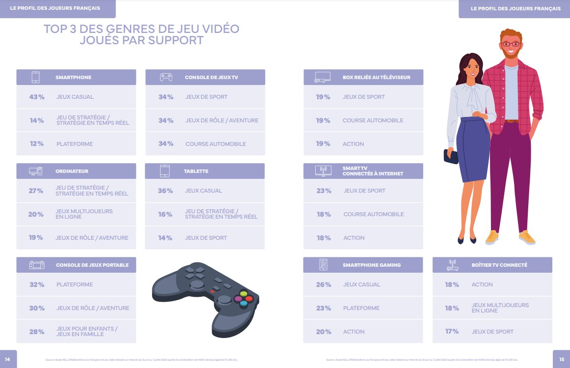 JVCom's tweet photo. Le SELL a publié son étude annuelle sur les jeux vidéo en France !

- plus de 72% des français sont des joueurs
- 50% des joueurs jouent au moins une fois par jour
- âge moyen : 40 ans
- 67% des femmes jouent
- 49% des +60 ans jouent
- 93% des 10-17 ans sont des joueurs
- 69% des adultes jouent
- 57% jouent sur console
- 42% des français ont acheté un jeu vidéo sur les 12 derniers mois
- 72% préfèrent le format physique
- 31% des joueurs ont le sentiment d'appartenir à une communauté
- 89% considère cette communauté "bienveillante et accueillante"
- 32% déclarent que le jeu vidéo les a aidés à se faire des amis