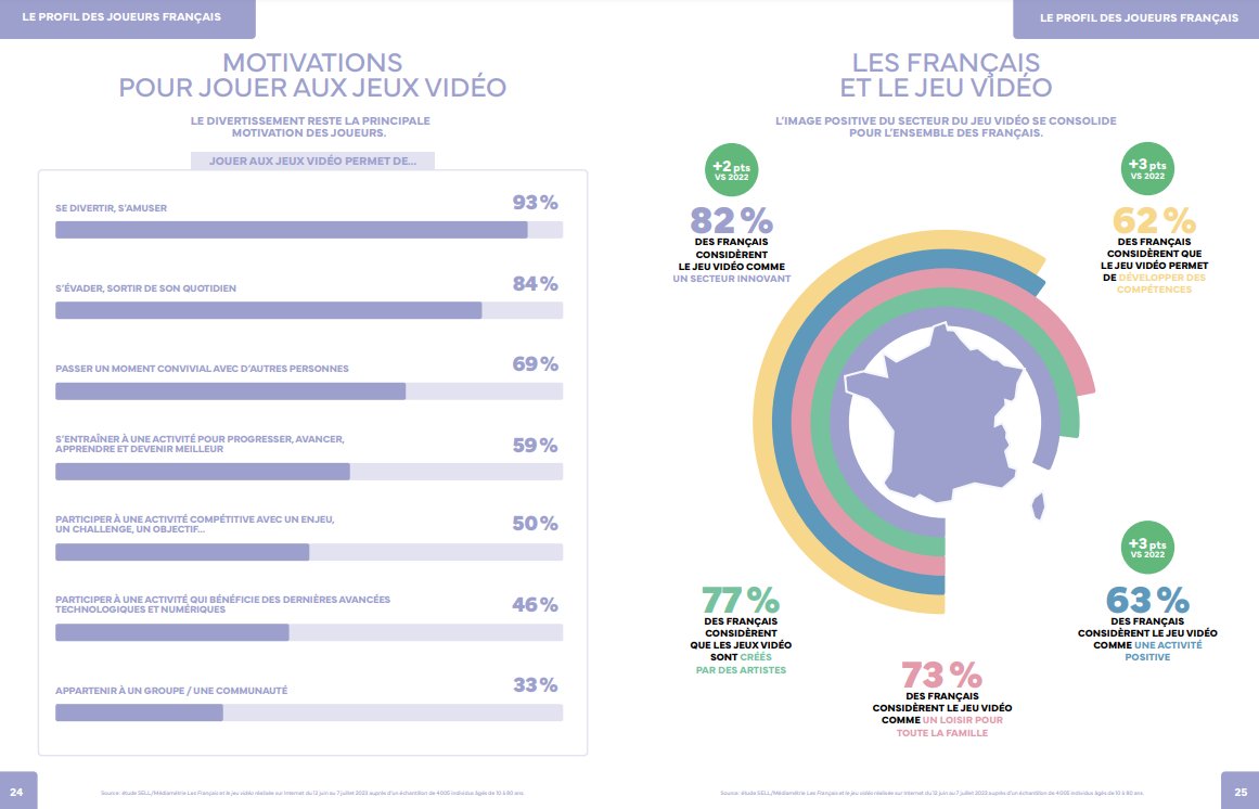 JVCom's tweet photo. Le SELL a publié son étude annuelle sur les jeux vidéo en France !

- plus de 72% des français sont des joueurs
- 50% des joueurs jouent au moins une fois par jour
- âge moyen : 40 ans
- 67% des femmes jouent
- 49% des +60 ans jouent
- 93% des 10-17 ans sont des joueurs
- 69% des adultes jouent
- 57% jouent sur console
- 42% des français ont acheté un jeu vidéo sur les 12 derniers mois
- 72% préfèrent le format physique
- 31% des joueurs ont le sentiment d'appartenir à une communauté
- 89% considère cette communauté "bienveillante et accueillante"
- 32% déclarent que le jeu vidéo les a aidés à se faire des amis