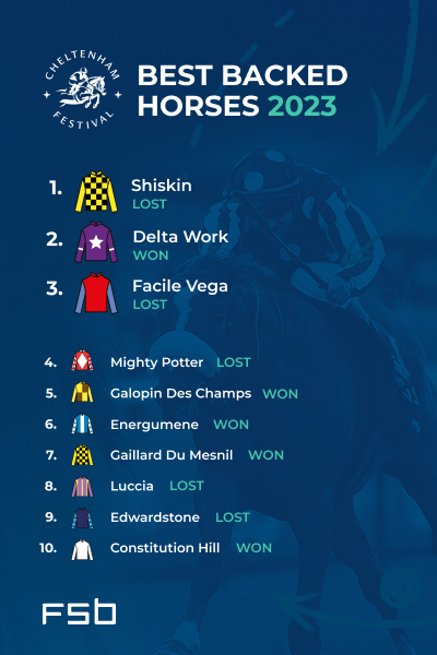 fsbtech's tweet image. Jump racing moves up a gear tomorrow as Cheltenham hosts it's first meeting of the new season 🏇

To whet your appetite, here are the 10 best backed horses across our platform during the Cheltenham Festival back in March.