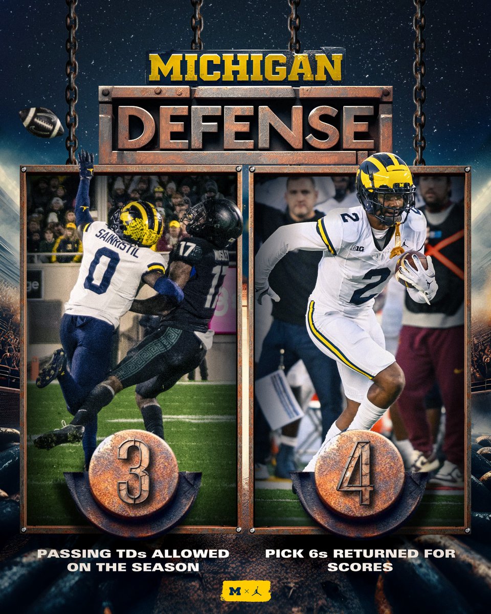UMichFootball's tweet photo. 11 interceptions total as a defense and have returned four of them for scores, the most in the country.

#GoBlue https://t.co/EJlem8IraV
