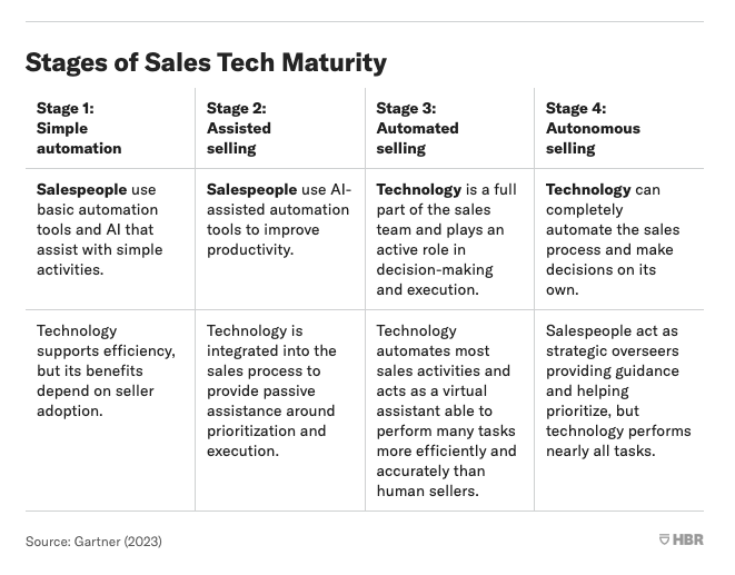 PrelayHQ's tweet photo. A new @HarvardBiz article reports that nearly half of sellers are overwhelmed by new technologies.

From automation and productivity to full-fledged AI, the boom in #SalesTech can be a lot to sort through. But you can't tune out either... https://t.co/CkI5TfN72G