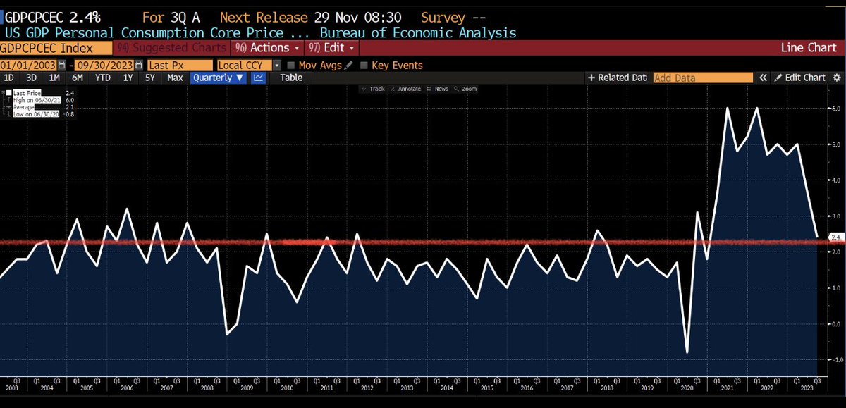 CORE PCE PRICE INDEX QoQ 2.4%