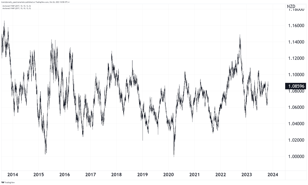 AUDNZD the greatest range trade of all time! 10 years.