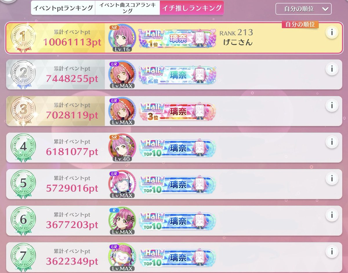 geko0918's tweet photo. イベントお疲れ様でした！

イチ推しランキング

天王寺璃奈ちゃん第1位🥇

初ランでかなり苦戦しましたが何とか唯一の8桁や、田中ちえ美さんと璃奈ちゃんの誕生日で揃えられたのが達成感あります✨

私も友達欲しいので良ければつがってください！

#スクフェス2
#スクフェス2ハーフアニバーサリー https://t.co/RGynQyXuqt