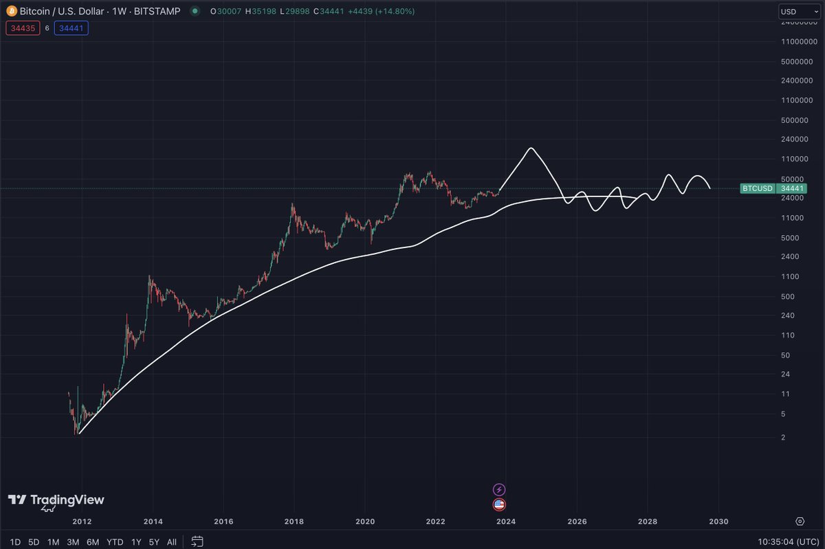 ChifoiCristian's tweet photo. I'm also a believer in ATH before the Halving, and agree that the 4 year cycle is just correlation with macro liquidity. BUT...

I'm not a believer in the secular crypto bull that ends in a 5th wave in '24 and a prolonged bear market would settle in. I will present my whole case in this thread and explain why leaving the crypto sphere next year would be the greatest mistake of your life.

I will start with first topic: inflation vs rates

All over Twitter it's been said that high rates and high inflation environment is bad for assets. That's almost 100% wrong, with maybe some small windows when rates are raised and market has dips.

1st example
https://t.co/Vcvdxal78V
2nd example
https://t.co/9y7TuJSSH3

I'm watching the 54y cycle for inflation, and the start of QE (which is just a narrative) was after the last 54y cycle ended (2006).

Watch my whole analysis here:
https://t.co/FDWeTIbagN

We are actually in similar economy as in 1921 to 1929 Roaring Twenties

So the rates would have higher highs and higher lows this decade, and inflation would be sticky - that's very bullish for risk on assets, because the FED doesn't control anything, they participate in the market like everyone else.

Warren Buffet '70s:
In a high inflation environment, the best things to own [...] is 'companies'

This new class of assets is just at the begining, with a 1.2 trillion $ market cap, and reaching 6 trillion $ it shouldn't be compared with the DOT COM that reached a similar mkt cap before entering a prolonged bear market.

Different cycles (rates and inflation were coming down from the '80s to 2006), M2 money supply was 5x lower back then. Want a crypto bubble? Let's talk 40 trillion $ market cap and maybe..

Second topic
Let's separate crypto from BTC. 

Talking about Bitcoin's bubble pop makes no sense to me. Bitcoin is the opposite of a bubble, it's more like the pin that pops bubbles (TERRA, CELSIUS, FTX etc.) - soon the FIAT bubble.

So this chart makes no sense to me. Here's why...

First of all, Bitcoin is a mathematical black hole for every other premium of every other asset in the world, not just for new printed dollars - which next year should be a MONSTROUS amount - because US GOVT would have to back all the deposits

As investors lose interest in bonds, they will raise rates this decade, and also yields to keep them in the system.

But again, in a high, sticky inflation environment, the only way to beat the hurdle rate is to go risk on!

US10Y cycle according to 54y inflation cycle
https://t.co/8g0k0kygeV

Third topic
From pleb money to high stakes

Since 2020, institutional investors entered the game, causing an inflection point in available supply on exchanges. Saylor has been the first to adopt a Bitcoin Treasury Strategy while everyone called him crazy.

Available supply will continue to drop, institutionals will keep using Bitcoin as treasuries - companies, corporations, pension funds, ETFs, 401k's etc.

The institutions have not entered the market to pump our bags, they came to shake us off!

Pleb money manage to get this asset from 3 bil $ (2014) to 278 bil $ (2017), imagine when big money starts to play in the game theory, and you left in '24 at ATH because a prolonged bear market comes after.

Actually what comes after is the new S-Curve

We are at the inflection point and everyone who is paperhanding Bitcoin, will be left with hyperinflation.

Bitcoin is very sensitive to liquidity, and imagine how much liquidity we will have after they have to back 18 trillion $ deposits (for starters).

What do you buy when you have excess currency? Scarce shit!
What do you buy when you want a flight to safety? More scarce shit!

1921 Depression, '70s stagflation, 2008 Deflation - Gold went parabolic. 

Because it was scarce? Yes and No. As in the Dewey and Dakin 54y model, it was predictable, it was more like a constant in an increasingly variable world.

Its stock to flow was kinda predictible. So even if a big bust is coming to markets, as deflation (remember we are in a high inflation environment), smart people will choose the most predictible flight to safety.

Smart money always prepare for recessions in advance:
https://t.co/XxYTfKaBmM

Is it a coincidence that smart money applied for BTC spot ETF now, in advance of a possible deflation?

The chart with the 'prolonged' bear market, I think it will be every other asset in the world expressed in BTC, including cryptos.

So no, I don't think BTC will have that, on the contrary, in the future BTC price will be 'ineffable' - hard to express in curencies. We would express dollars in sats because it will be very hard to comprehend BTC's price.

Inflection point has started 3 years ago, from pleb to institutional, and the money printing will be wild and will fuel not just a bigger bull market, but a later deflationary bust - question is, what's your flight to safety?

Consider retweeting if this makes sense, more people should lean into more perspectives. Thanks!