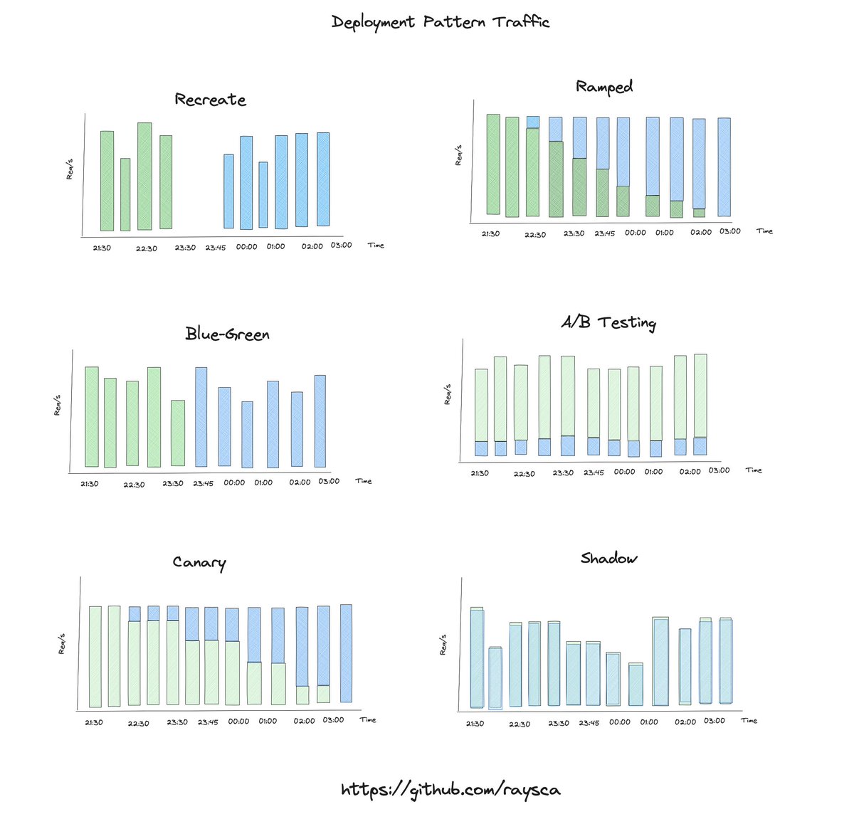 sayjava's tweet image. #Kubernetes #k8s  #DevOpsWorld 

Deployment traffic patterns in the age of cloud