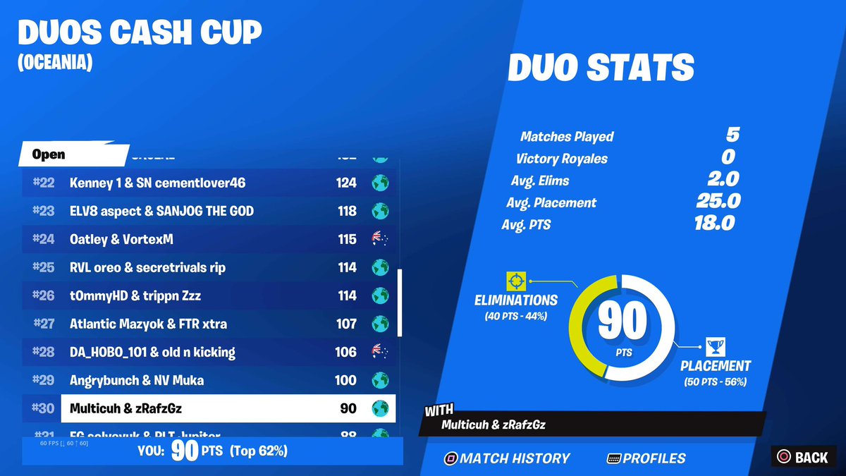 First 3 games 48 pts had to airport missed a game still earnt <a href="/Multicuh/">Multi</a> and @L2R2shame best coach to exist $200